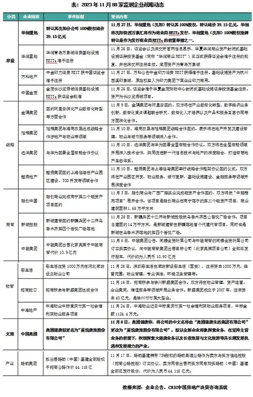 2023年11月物業(yè)管理企業(yè)百強業(yè)績觀察 累計降幅擴大，營銷端以價換量趨勢凸顯